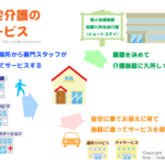 在宅系介護保険サービスを表した図・フリー素材