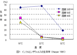 インフルエンザウイルスの生存率