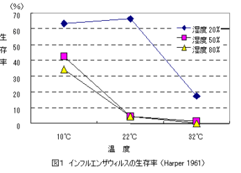 インフルエンザ対策に適した冬の湿度の基準 50%~65%を推奨の理由