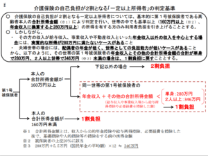 介護保険の自己負担を一部1割→2割に。平成27年8月から施行。高額介護サービス費、補足給付と合わせて。