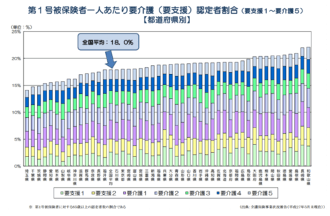 介護給付費等実態調査報告 平成27年5月審査分〜平成