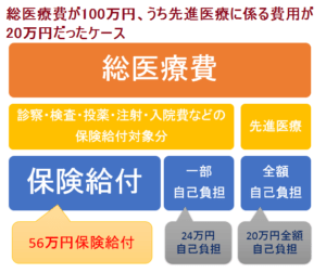 先進医療費用は全額自己負担、保険診療と併用の混合診療と自由診療