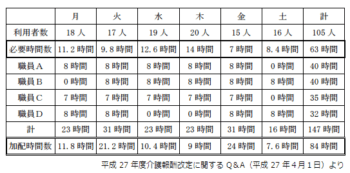 認知症加算・中重度者ケア体制加算について厚生労働省のQ&A