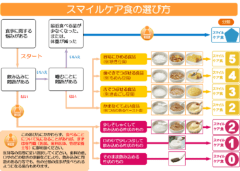 介護食品 スマイルケア食・ユニバーサルデザインフードの選び方