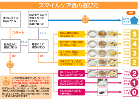 介護食品 スマイルケア食・ユニバーサルデザインフードの選び方