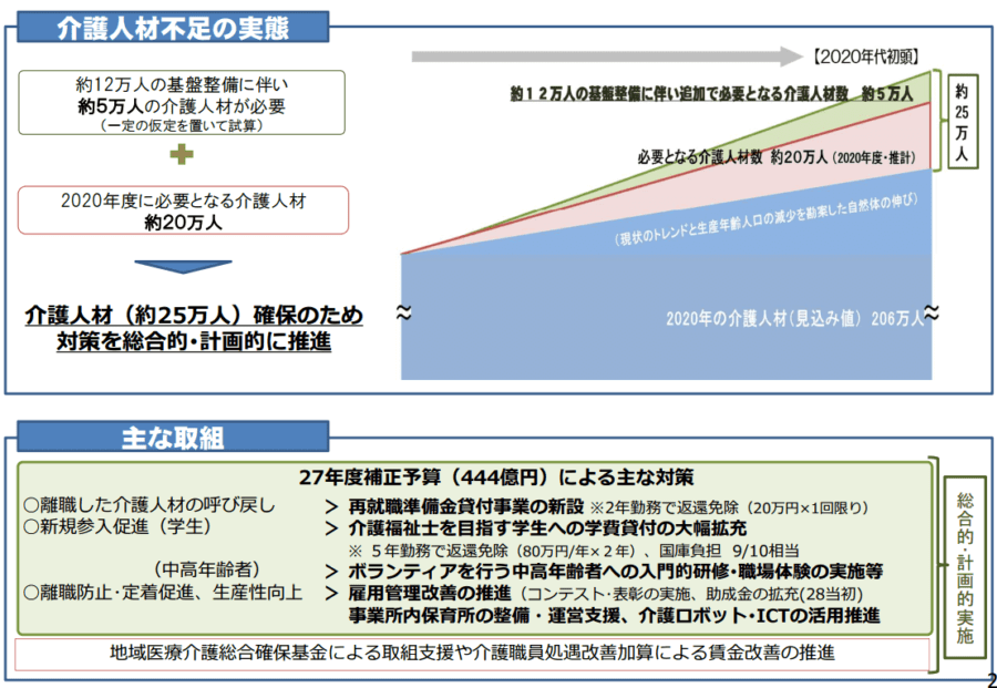 介護職員処遇改善加算「職場環境等要件」の内容(2024年・2025年) - 介護健康福祉のお役立ち通信