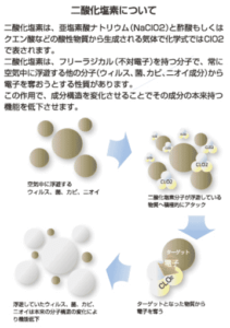 ウイルス失活化の3つの方法、生活空間除菌について