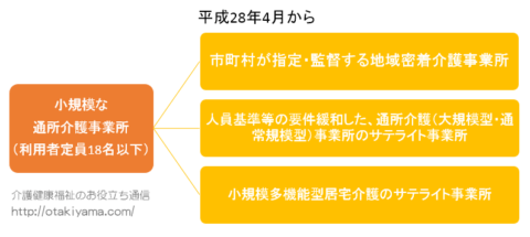 小規模な通所介護(小規模デイ)は、2016年4月~地域密着型・サテライトに移行、要件は?