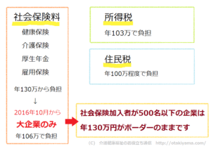 扶養の範囲で社会保険・所得税・住民税の年収106万・103万・100万のまとめ
