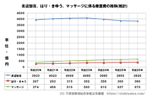 国民医療費と療養費（柔道整復、はり・きゅう、マッサージ）の推移（2017年1月発表）