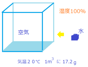 湿度の本質 飽和水蒸気量と気温の関係から冬の乾燥と加湿を考える