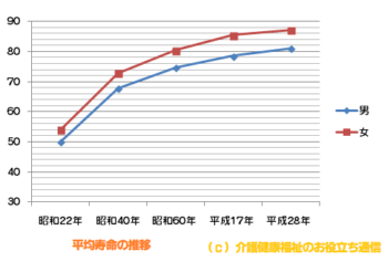 平成28年(2016年)平均寿命　男性80.98歳、女性87.14歳で過去最高