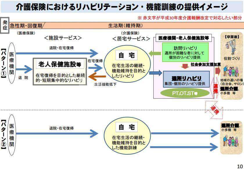 平成30年介護報酬改定におけるリハビリテーション・機能訓練の提供イメージ