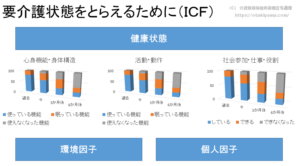 廃用症候群を防ぐために ICFで問題点を見つけ、介護予防しよう