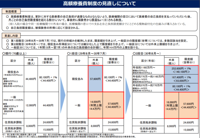 平成30年からの高額医療費制度