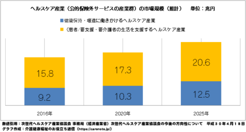 ヘルスケア産業の市場規模（推計） 2025年には約33兆円に推移か