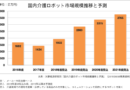 介護ロボット市場規模は前年度比134.7％の19億3,200万円の見込