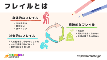 フレイルとは 3つの悪循環を避け高齢者の要介護化を予防せよ