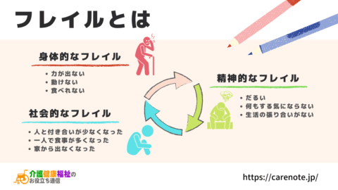 フレイルとは 3つの悪循環を避け高齢者の要介護化を予防せよ