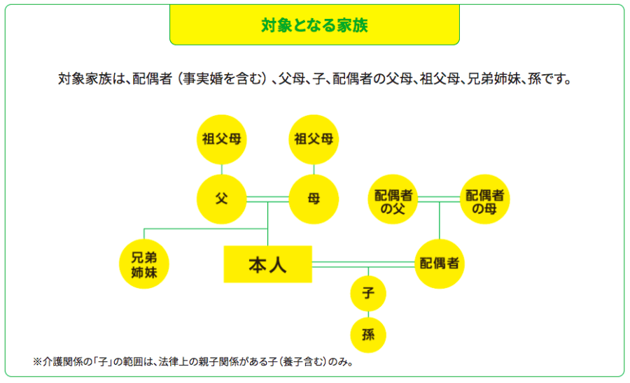 介護休業の対象となる家族