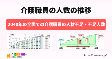 介護職員の人数の推移（2000年～2019年）と不足人数（～2040年