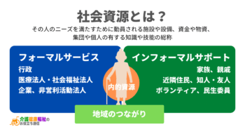 社会資源とは 介護福祉でのフォーマル・インフォーマル・内的資源