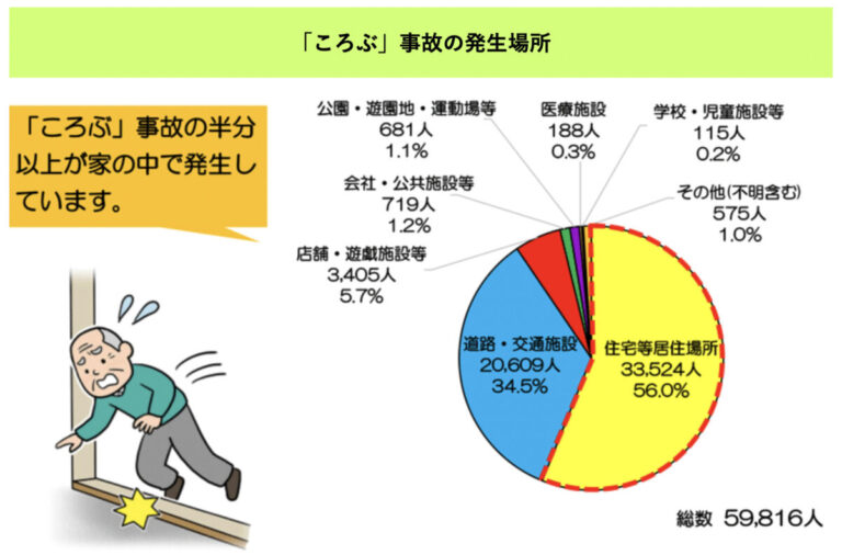 転倒とは？転倒の定義・意味、原因や起こりやすい場所 介護健康福祉のお役立ち通信