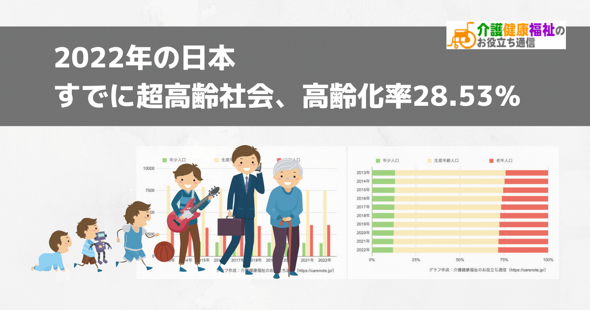 2022年日本は超高齢社会（高齢化率28.53％）高齢化社会、高齢社会とは