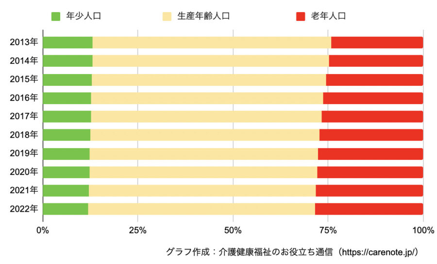 2022年までの年少人口、生産年齢人口、老年人口の３区分別の人口比率の推移のグラフ