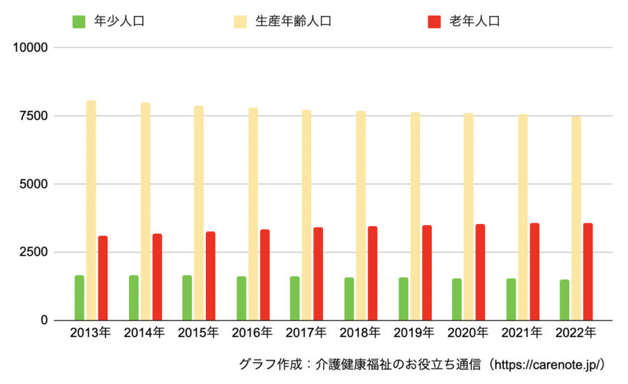 2022年までの年少人口、生産年齢人口、老年人口の３区分別の人口推移のグラフ