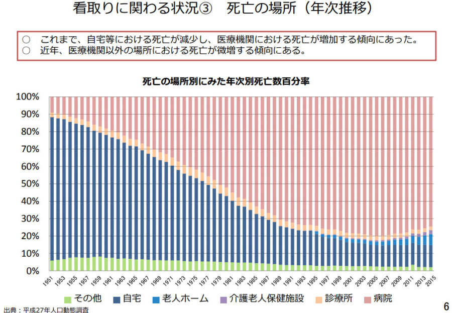 「死亡の場所別にみた年次別死亡数百分率」のグラフ