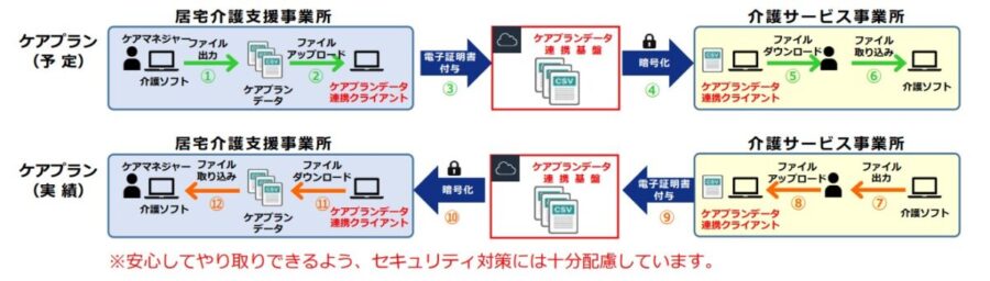 システムの概要（ケアプラン連携の業務フロー）