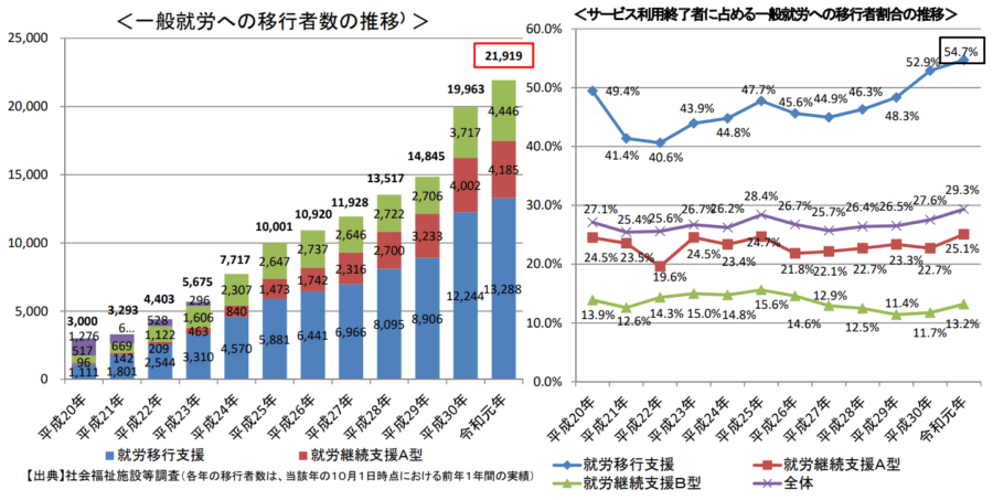 就労移行支援サービス利用終了者に占める一般就労への移行者割合の推移