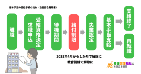 【2025年4月】教育訓練で失業給付の制限解除、制限期間１か月に