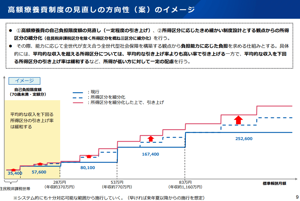 2025年8月に予定される高額療養費制度の見直しの方向性（案）のイメージ