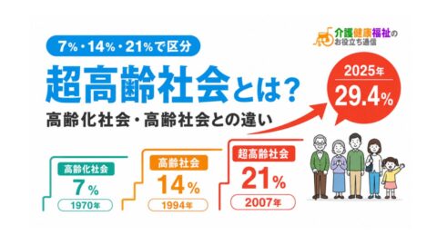 超高齢社会とは？高齢化社会・高齢社会との違いと日本の到達年【2025年29.4％】