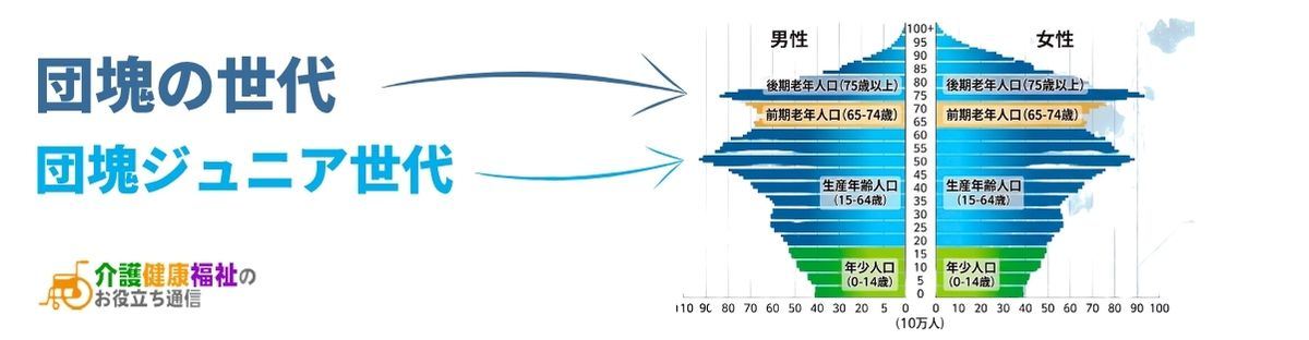 団塊の世代と団塊ジュニア世代