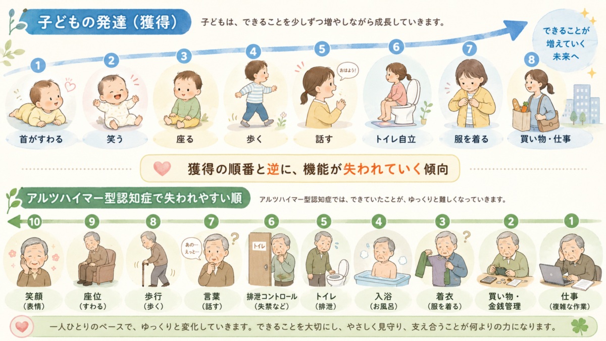 機能低下は「発達の逆順」で進む