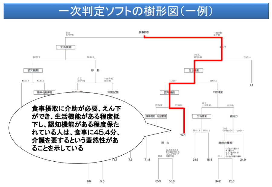 コンピューターによる一時判定の樹形図の例