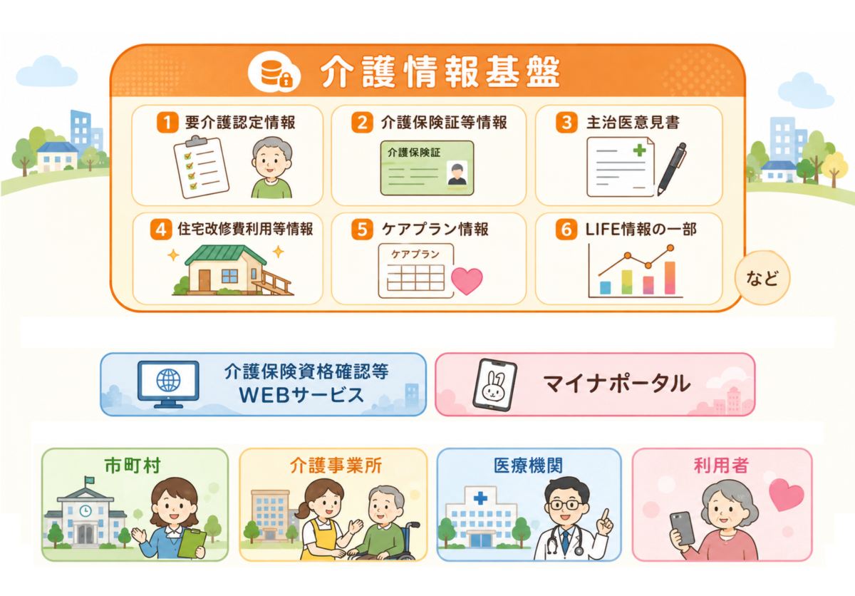 関連システム相関図(介護情報基盤を中心に、LIFE・電子請求受付システム・介護保険資格確認等WEBサービス・ケアプランデータ連携システム・マイナポータルなど)
