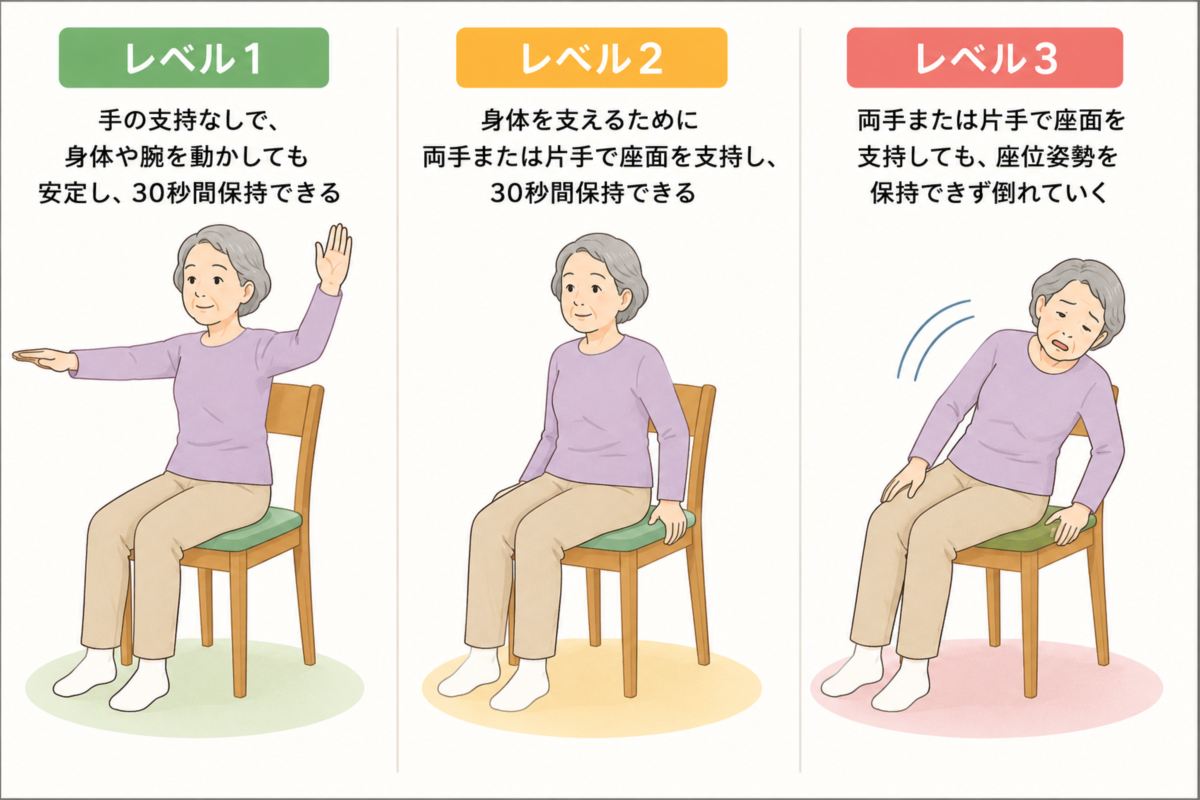 Hoffer座位能力分類（JSSC版）3段階の分類