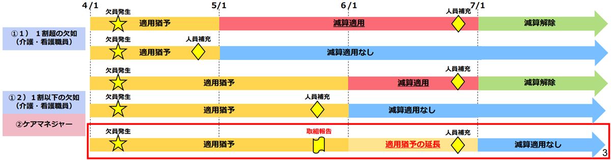 人員基準欠如減算適用の例
