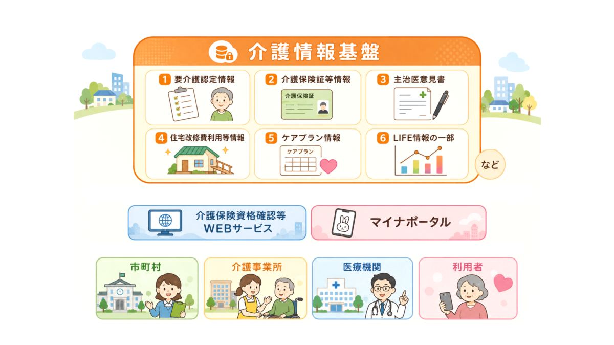 介護情報基盤とは?事業所がやるべき準備と期限・助成金・電子証明書【2026年】