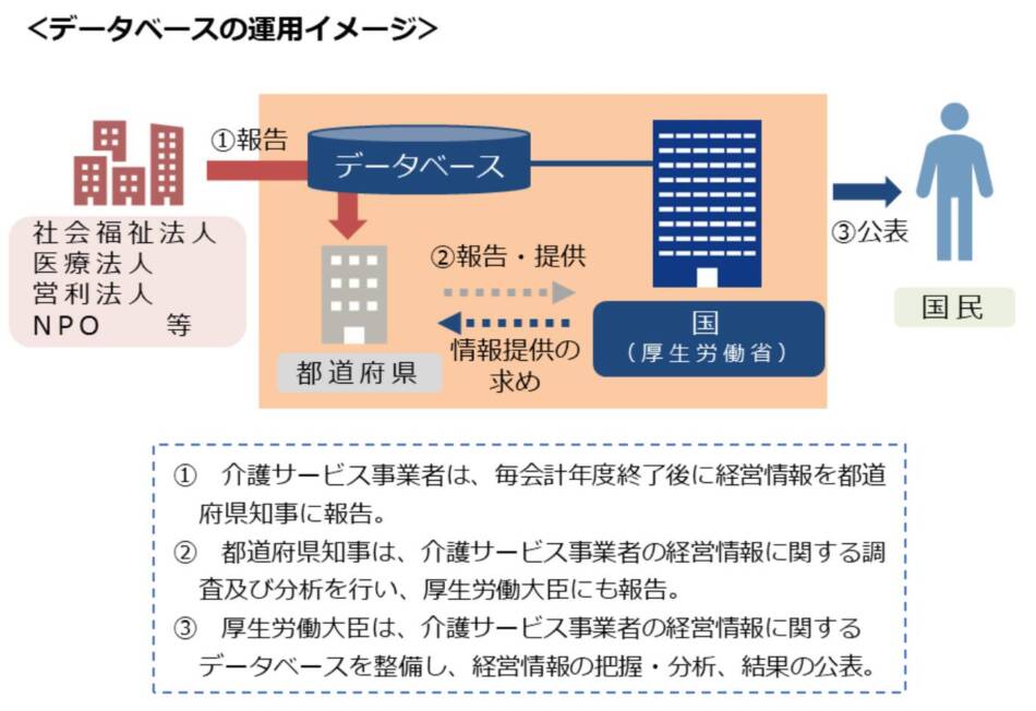 介護サービス事業者の経営情報の調査及び分析等の制度のための介護事業財務情報データベース