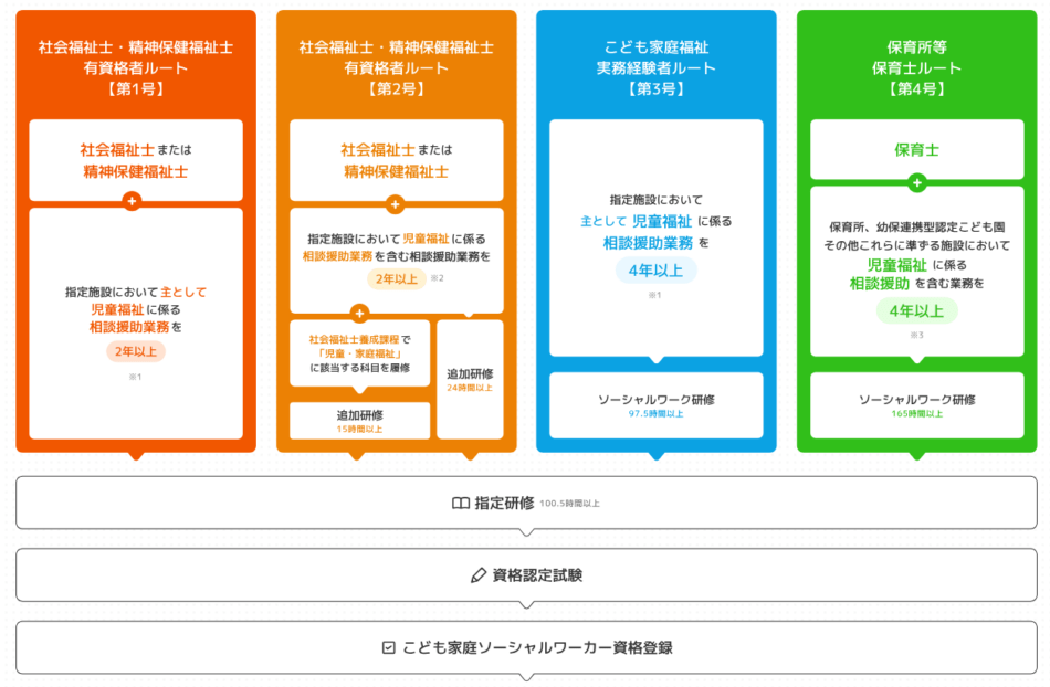 こども家庭ソーシャルワーカー認定資格特設サイト　資格取得までの流れ