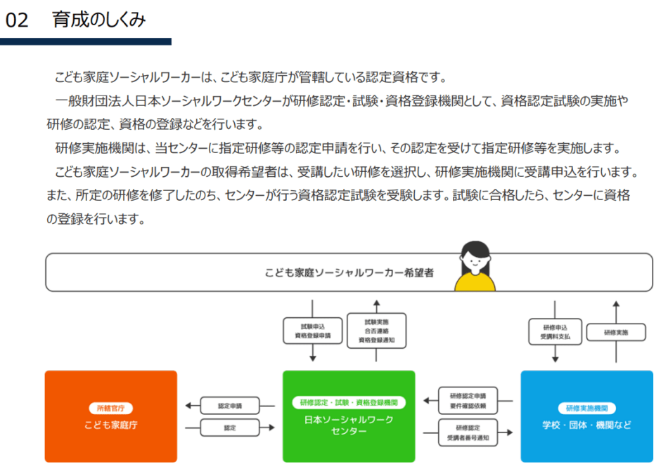 こども家庭ソーシャルワーカー認定資格特設サイト　資格取得までの流れ