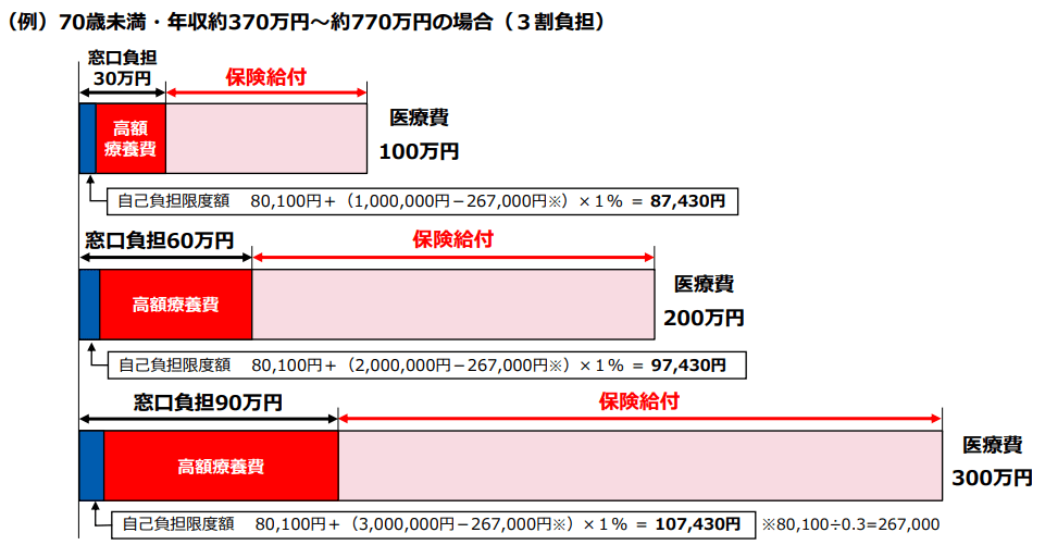 【現行】70歳未満・年収約370万円～約770万円の場合（３割負担）の高額療養費支給の例