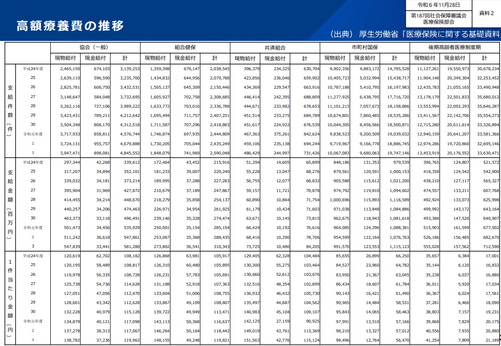 高額療養費の推移　厚生労働省「医療保険に関する基礎資料」