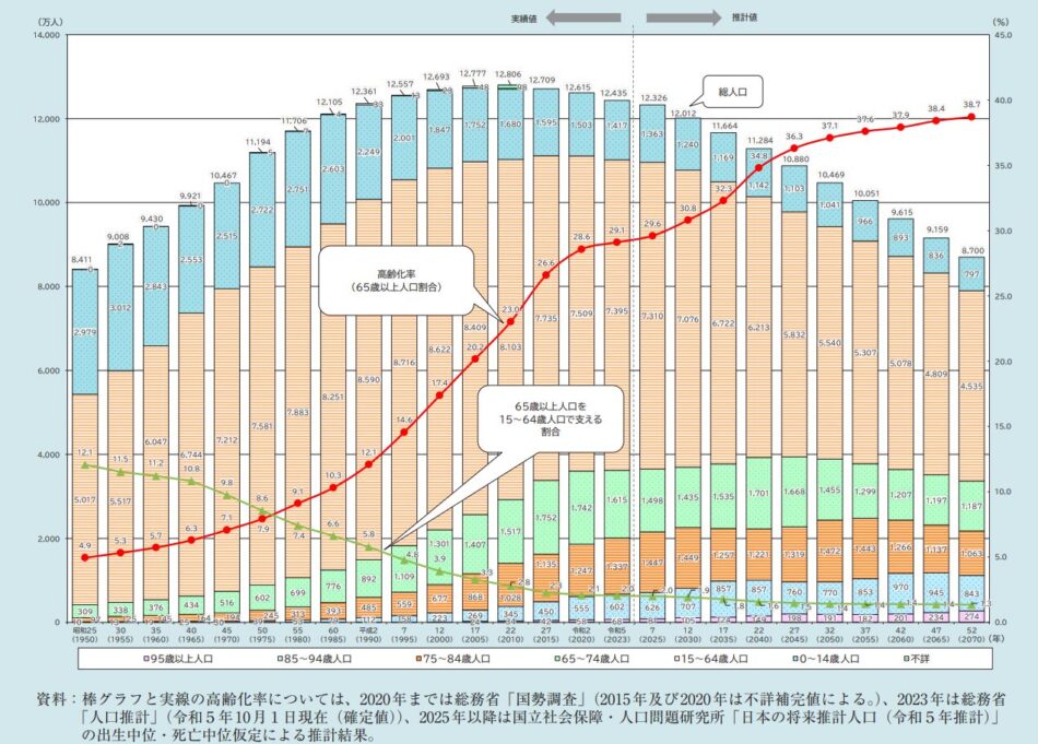 高齢化の推移と将来推計