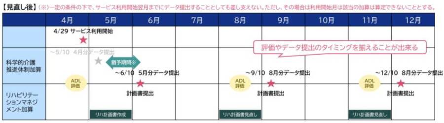 データ提出タイミング見直し後